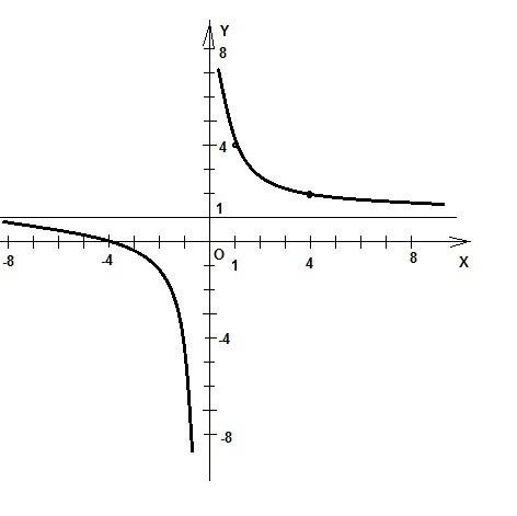 С! 1. при каких значениях a функция y=x^3+3ax возрастает на всей числовой прямой? 2. построить графи