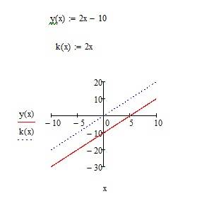 Определи формулу для линейной функции y=kx, график которой параллелен прямой 2x−y+10=0. ответ: y=