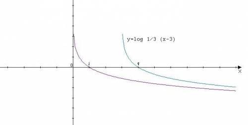 Постройте график функции: а)y=log по основанию 1/3 (x-3) б)y=log по основанию 3 x^5