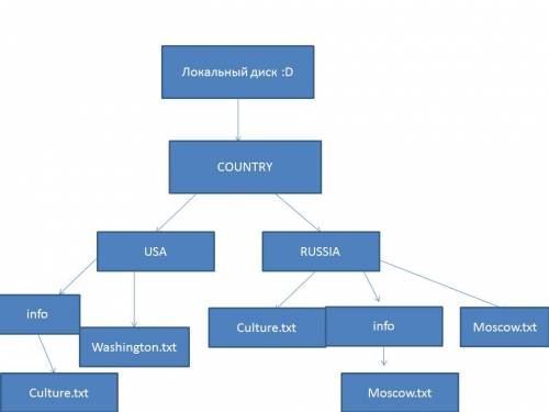 Даны полные имена файлов, хранящихся на диске d: . d: \ country \ usa \ info \ culture.txt d: \ coun