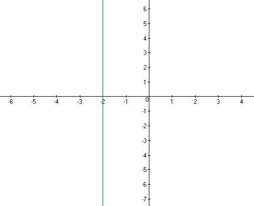 Изи 1. решите графически уравнение 2/x+3 (дробь) = 2 2. постройте график функции y=-x(в квадрате) +