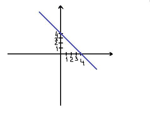 Нарисуйте график функции вида у=к[x]+b такой.что он проходит через точки (4; 0) и(0; 4)