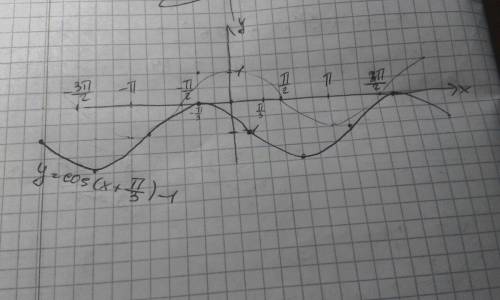 Постройте график функции y=cos (п/3+x)-1