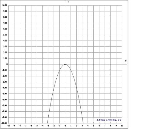 Постройти график функции y=-x(в квадрате)