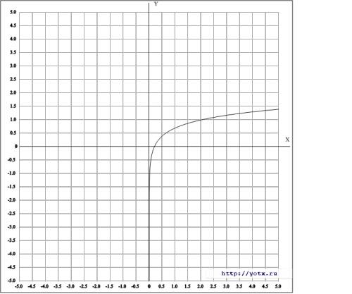 Постройте график функции y=log5x какие точки берутся для построения?