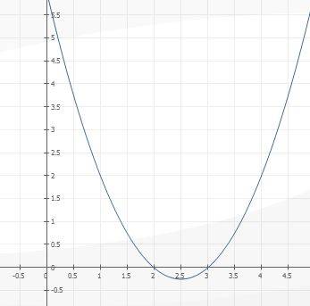 Решить графически неравенства. а)x^2> 5x-6 б)x^2-4x+4> 0 2)решите методом интервала. а)(x-8)(x