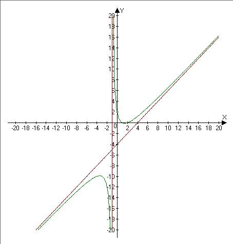 Дослідити і побудувати графік функції( ! ) у= х^2-3х+2 х+1