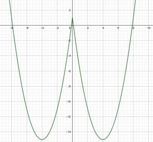 Постройте график функции. y=x^2-модуль8х+1 и определите, при каких значениях m прямая y=m имеет с гр