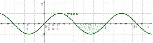 Найти площадь фигуры, ограниченной графиком функцийy=sinx, и отрезком [п; 2п] оси оxрешите подробно,