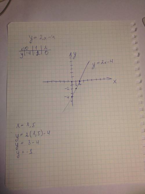 Постройте график функции y=2x-4 укажите с графика чему равно значение y при 1=1,5