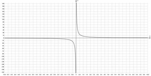 Побудуйте графік функції у=10/х.користуючись графіком, знайдіть: 1) значення функції, якщо значення