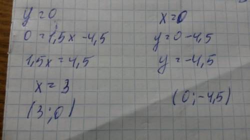 Знайдіть нулі функції y=1,5x-4,5 якщо можна фотка!