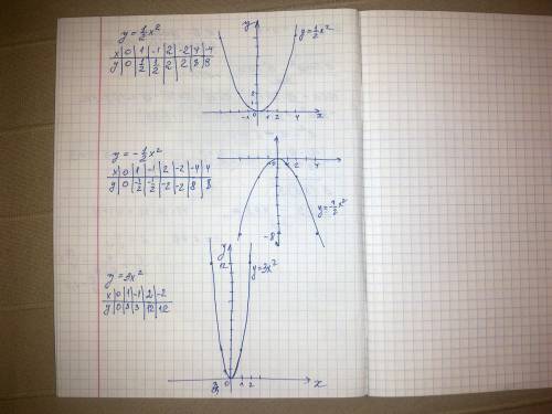 (буду построить график функции y=1/2x в квадрате ,y= - 1/2x в квадрате,y=3x в квадрате