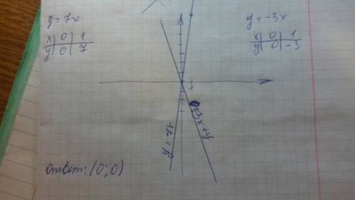 Решите систему уравнений методом подстановки {4x-y=11 {6x-2y=13 решите систему уравнений методом сло