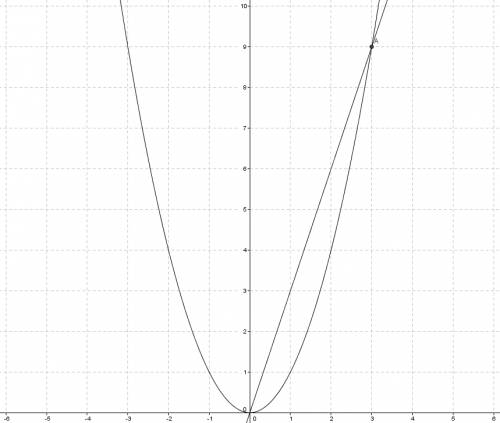 Розв*яжіть графічно рівняння x^2=3x