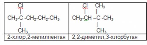 Осуществить превращения: 1)> > c2h5br 2) написать один изомер и дать название: 2-хлор-2-метилп