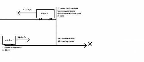 Тележка массой 100 г, движущаяся со скоростью 3 м/с, ударяется о стенку. определите изменение импуль