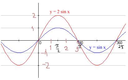 Постройте график функций с решение: у=2 sin x
