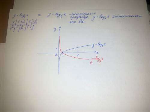 100 .в одной системе координат постройте графики функций: y=log_4(x) и y=log_1/4(x)