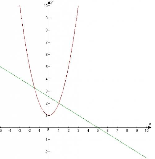 Решите систему уравнений графически: y=x²+1 x+2y=5
