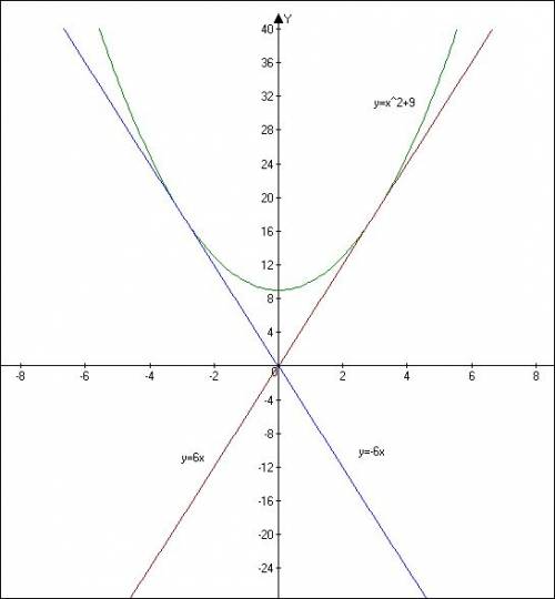 Найдите все значения k при каждом из которых прямая y=kx имеет с графиком функции y=x^2+9 ровно одну