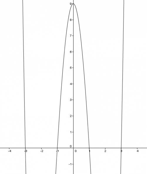 Найдите координаты точек пересечения с осями координат графика функции: y=x^4-10x^2+9