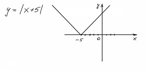 Постройте график у= модуль х +5 у= модуль х-3