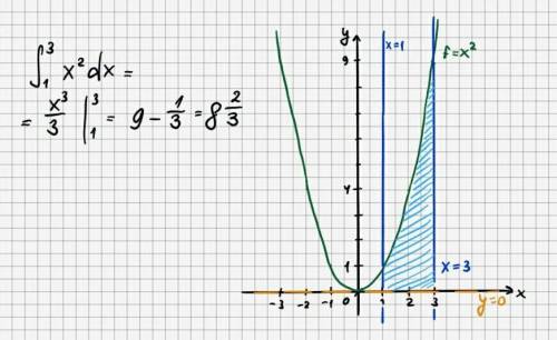 F(x)=x^2 x=1 x=3 y=0прощадь криволинейной трапеции​