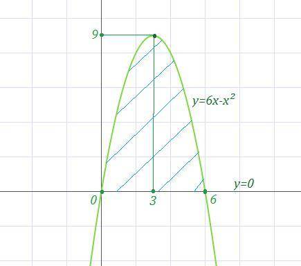 Найдите площадь фигуры ограниченную графиком функции y=6x-x^2 осью абсцисс