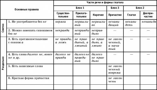 Таблица правописание не с глаголами причастиями и деепричастиями