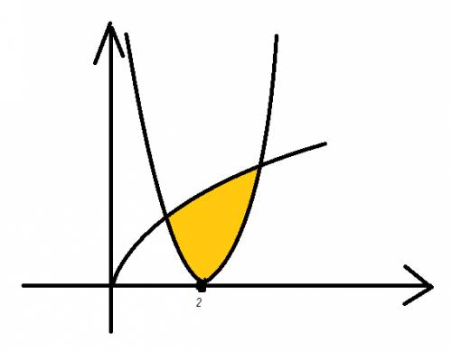 Найдите площадь фигуры,ограниченной графиками функций y=корень из x ,y=(x-2)^2 и осью ох