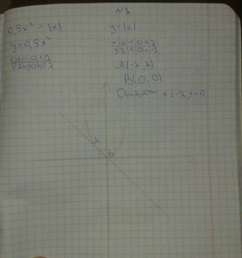1)постройте график функции y=-6/x. c графика найти а)значение функции, если аргумент равен 1, -1 , 5