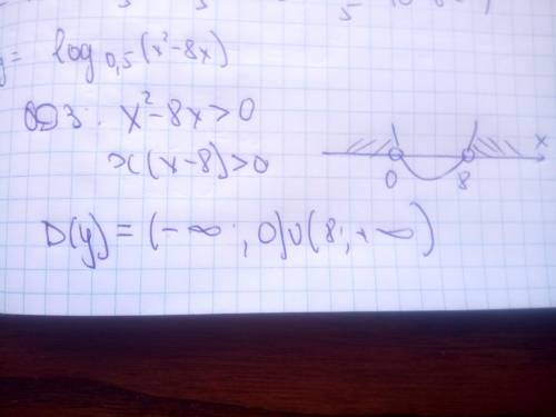 Укажите область определения функции y=log0,5(x²-8x).