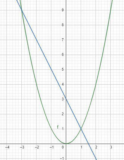 Решите графически уравнение: x²= -2x + 3​