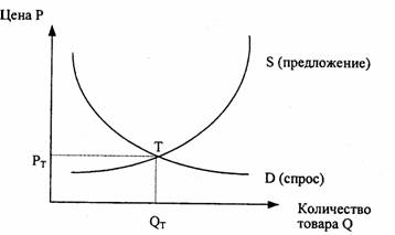 Скиньте схему потребительской корзины и кривую спроса и предложений.help !