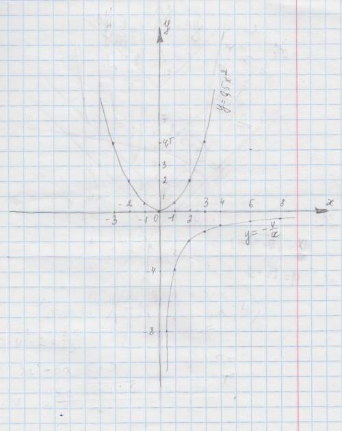 Решить! решить графически систему уравнений y= - 4/x y= 0,5 x^2