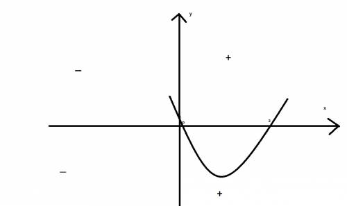 Как составить график функции : x (в степени 2) =3x