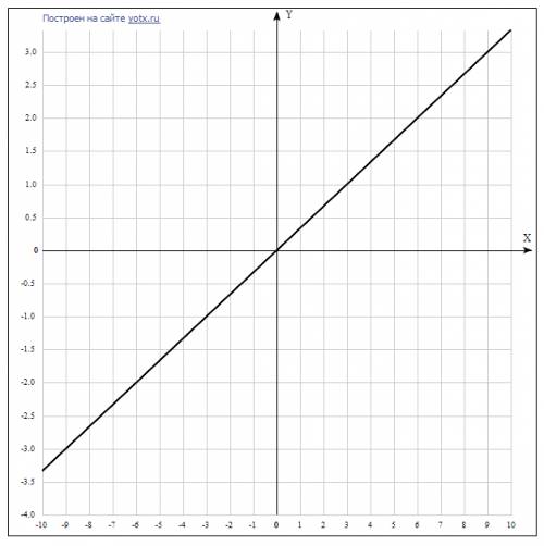 Простроить график вах для сопротивлением r=3 ом