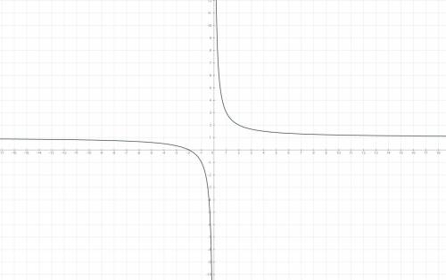 Построить график функции у=2/х+1 и описать ее свойства.