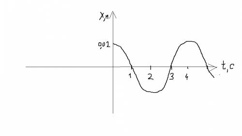 Постройте график зависимости смещения от времени колеблющегося матиматического маятника, если амплет