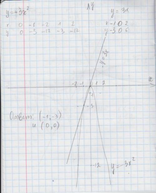 Решите графически систему уравнений : y=-3x² { y=3x