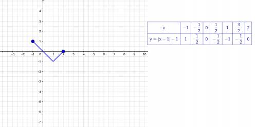 Функция задана формулой y=|x-1|-1 , где -1< =x< =2 задайте эту функцию таблицей с шагом 0,5 (&