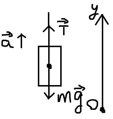 Груз массой 100кг поднимают с троса вертикально вверх с ускорением 2м/с^2. в начальный момент груз п
