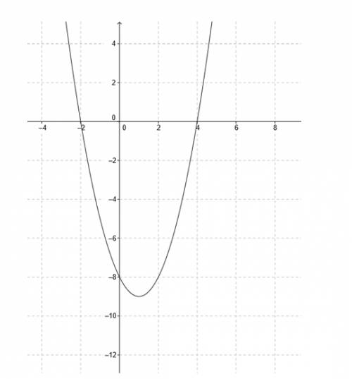 Решите графически уравнение x^2-2x-8=0 сколько не пытался,но не получается!