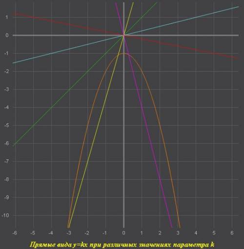 Найдите все значения k , при каждом из которых прямая у = kx имеет с графиком функции y = -x^2 - 1 р