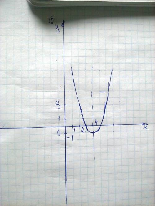 Построить график квадратичной функции у=х^2-8х+15,желательно с рисунком сделайте сделаю ответ лучшим