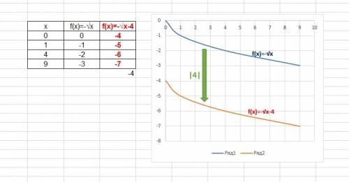 Постройте график функции у= - √х-4 .укажите область определения функции. если можно с рисунком