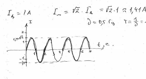 Изобразите график зависимости i(t) если действующие значение тока 1а частота 0.5гц