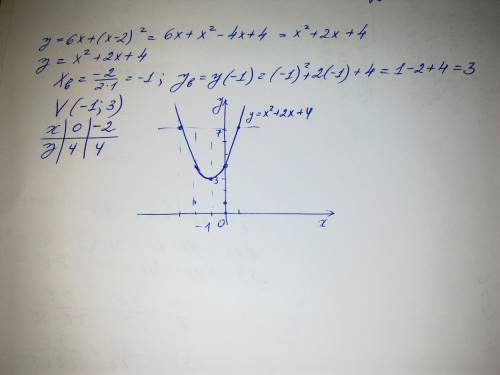 Срешением, ! .постройте график функции y=6x+(x-2)²