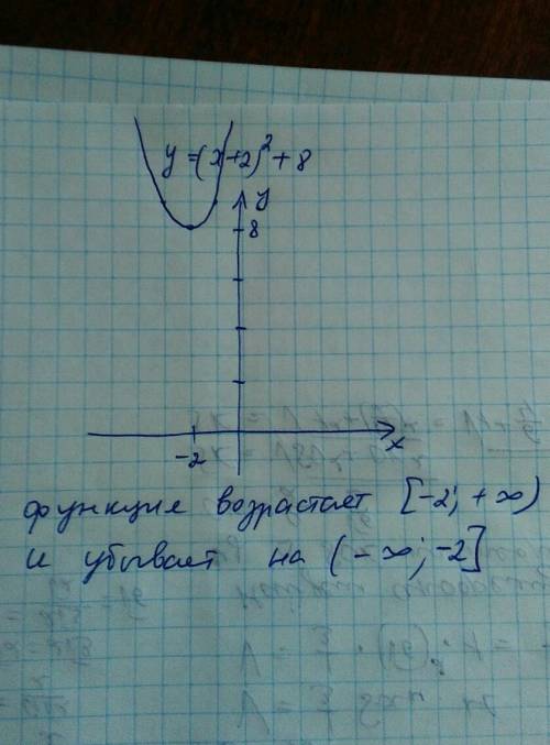 Построй е график функции и выпишите интервалы возрастанию у=(х+2)^2+8